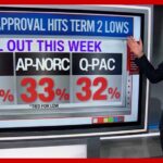 Trump Now Leads Republican President Rankings Dems up 8 points going into midterms as Trump's approval keeps plunging