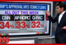 Trump Now Leads Republican President Rankings Dems up 8 points going into midterms as Trump's approval keeps plunging