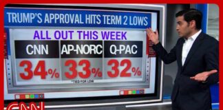 Dems up 8 points going into midterms as Trump's approval keeps plunging